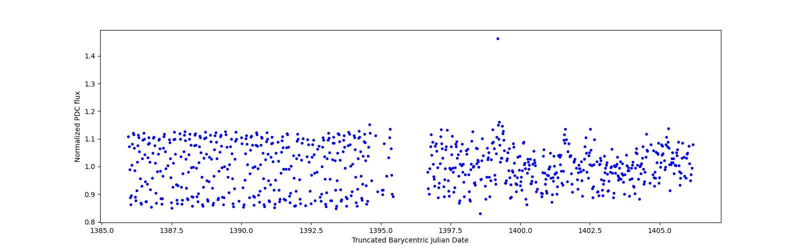 Timeseries plot
