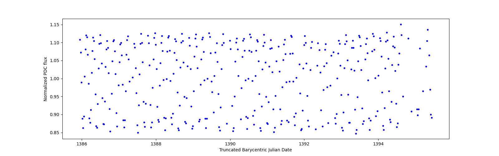 Zoomed-in timeseries plot