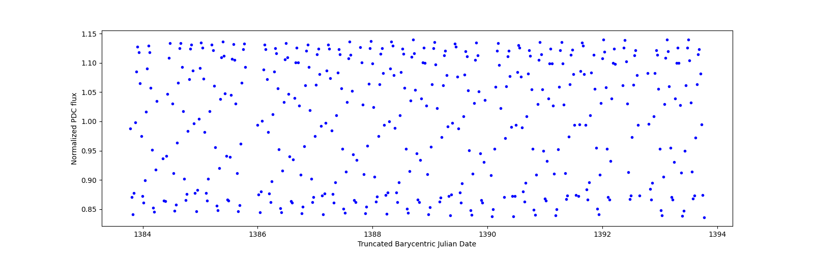 Zoomed-in timeseries plot