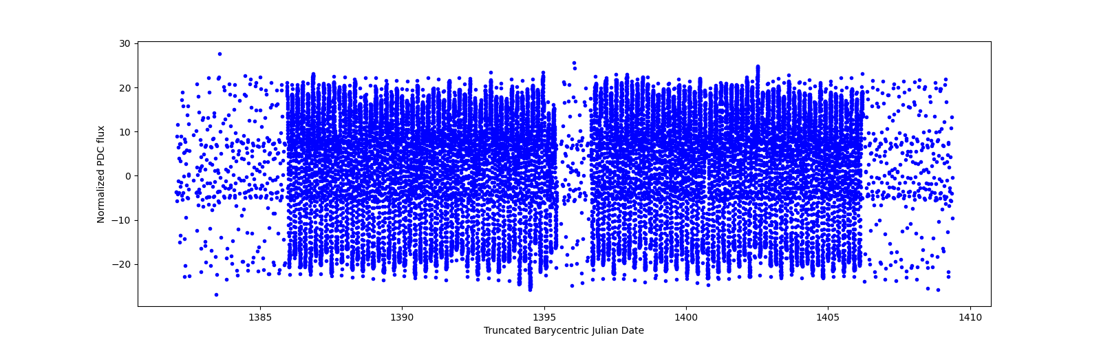 Timeseries plot