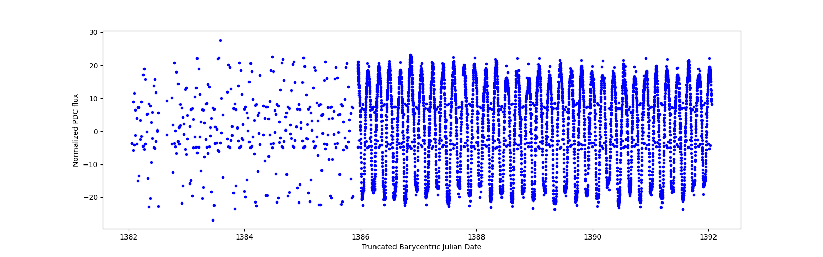 Zoomed-in timeseries plot