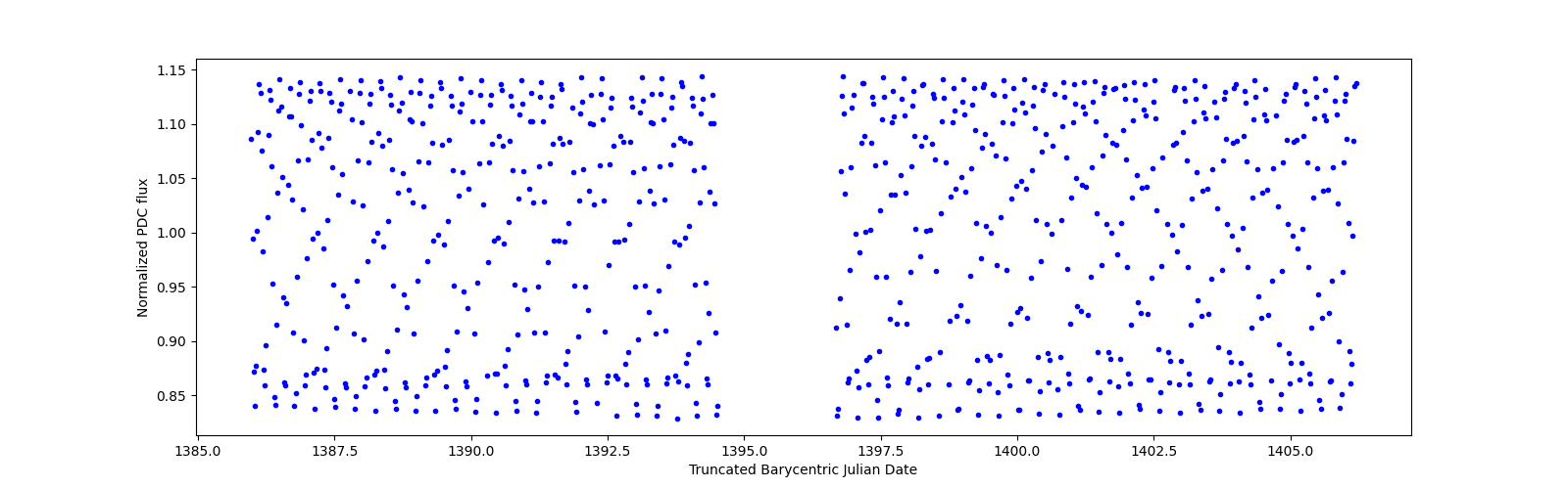 Timeseries plot