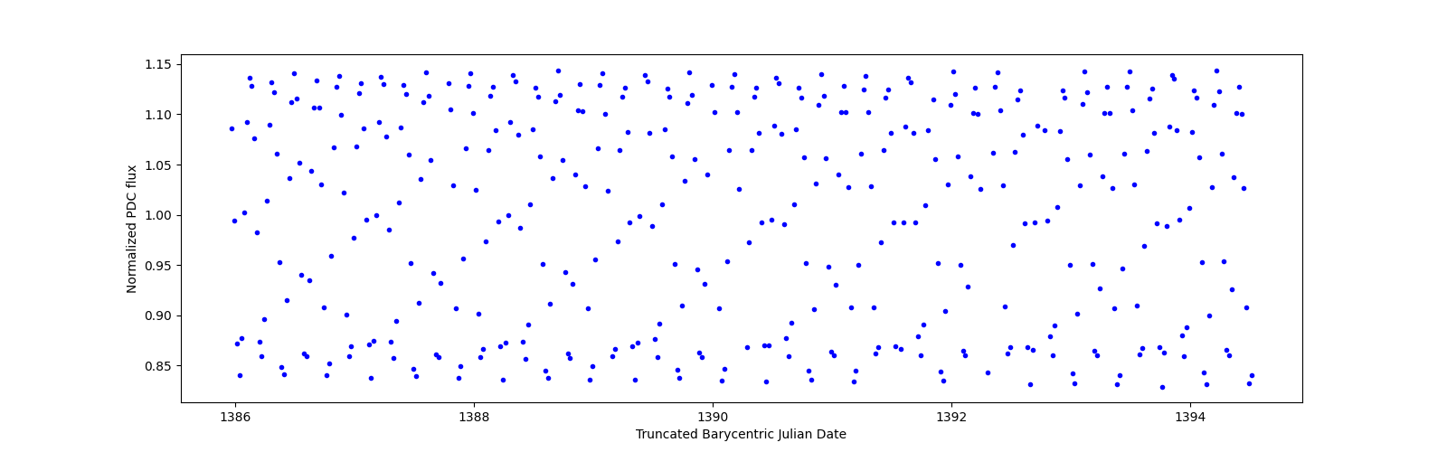 Zoomed-in timeseries plot