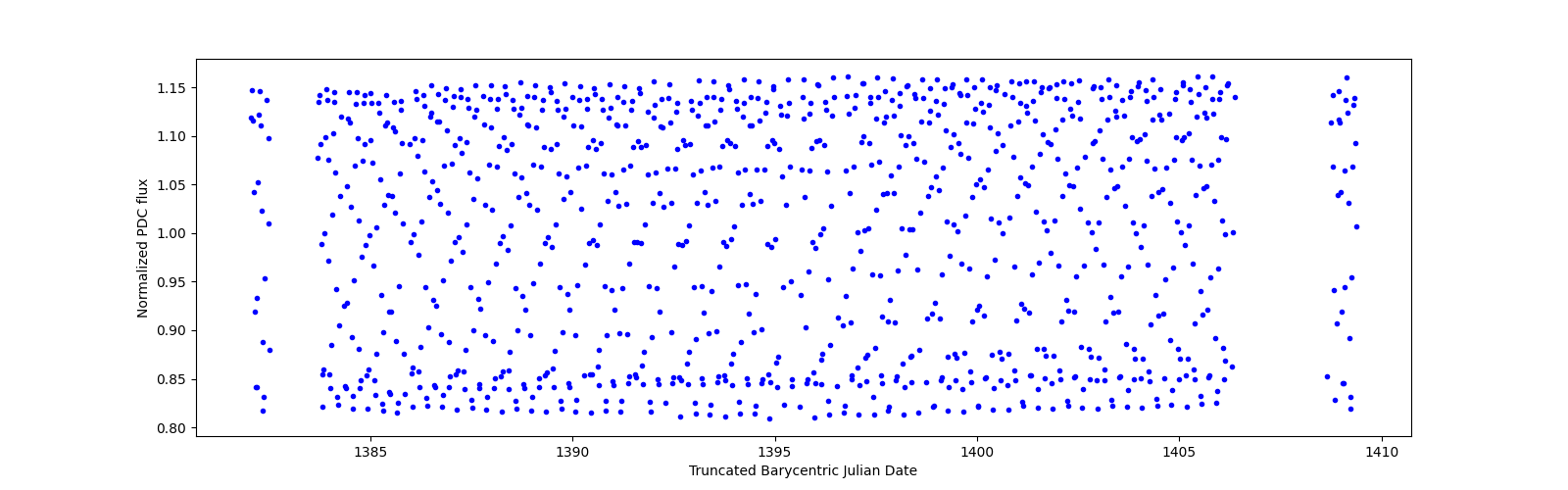 Timeseries plot