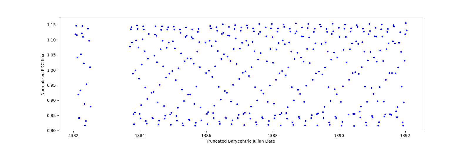 Zoomed-in timeseries plot