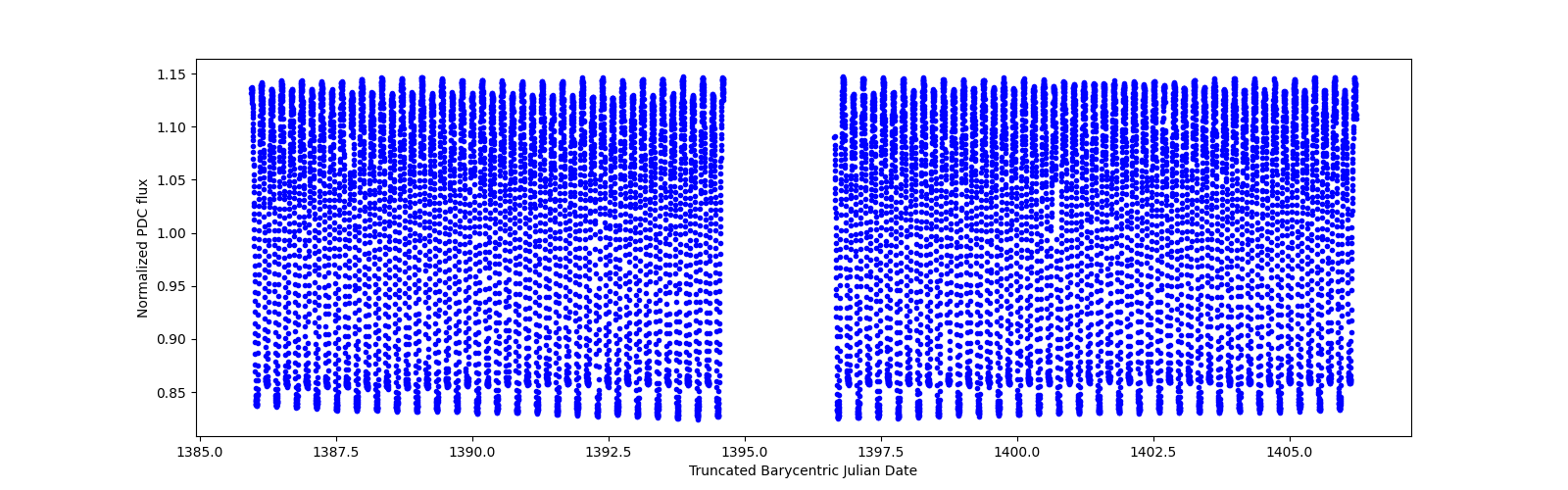 Timeseries plot