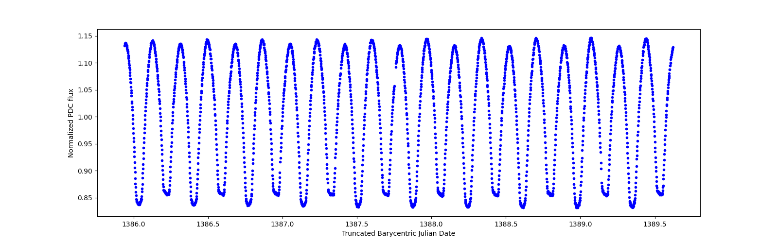 Zoomed-in timeseries plot