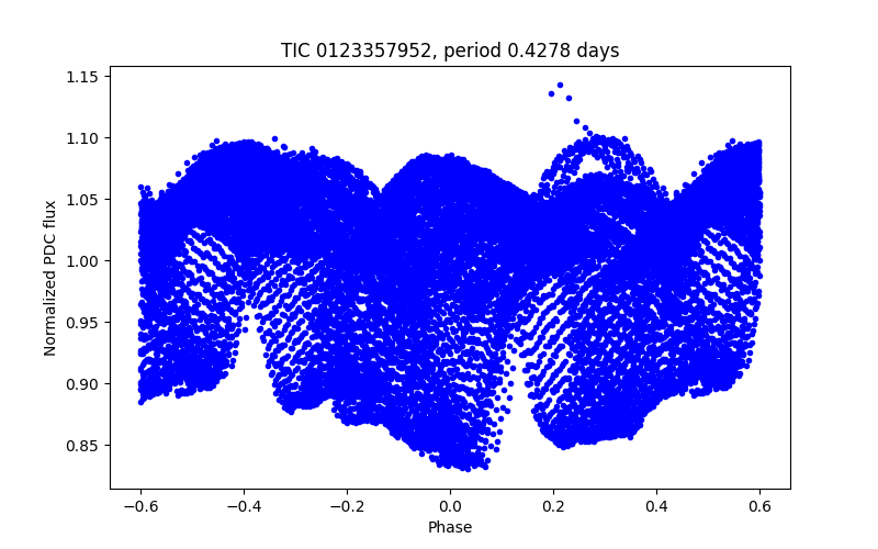 Phase plot