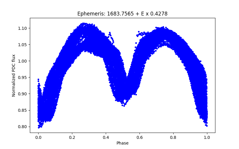 Phase plot