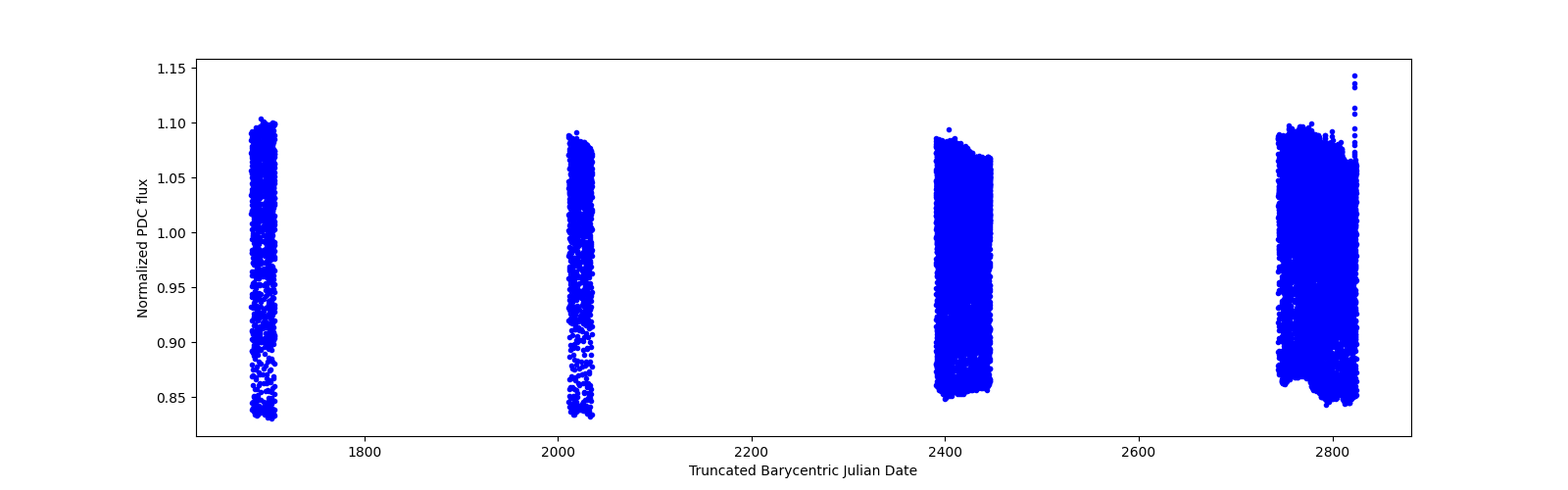 Timeseries plot