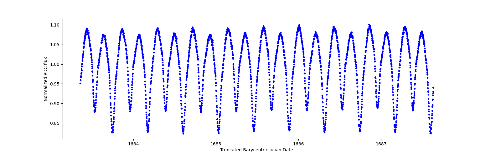 Zoomed-in timeseries plot