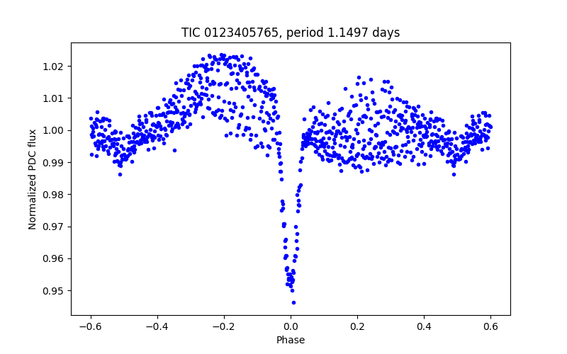 Phase plot