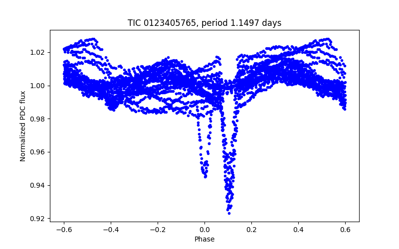 Phase plot