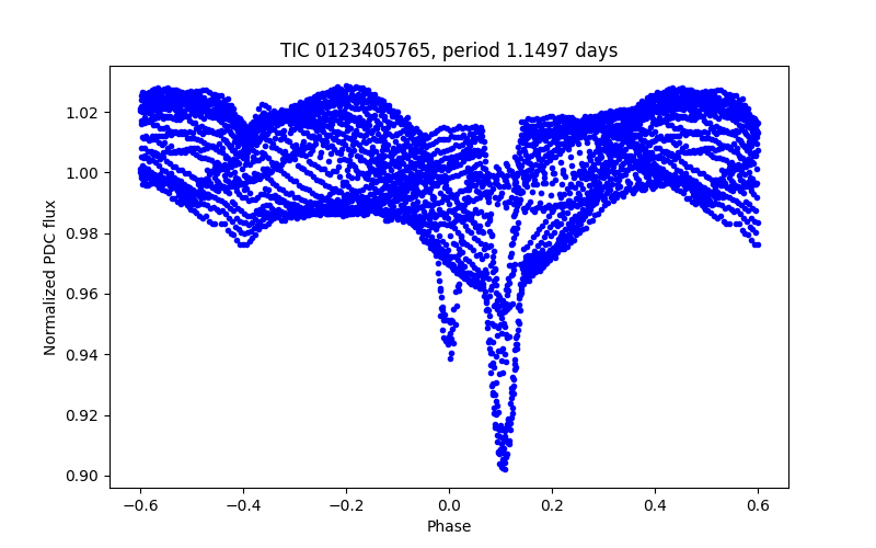 Phase plot