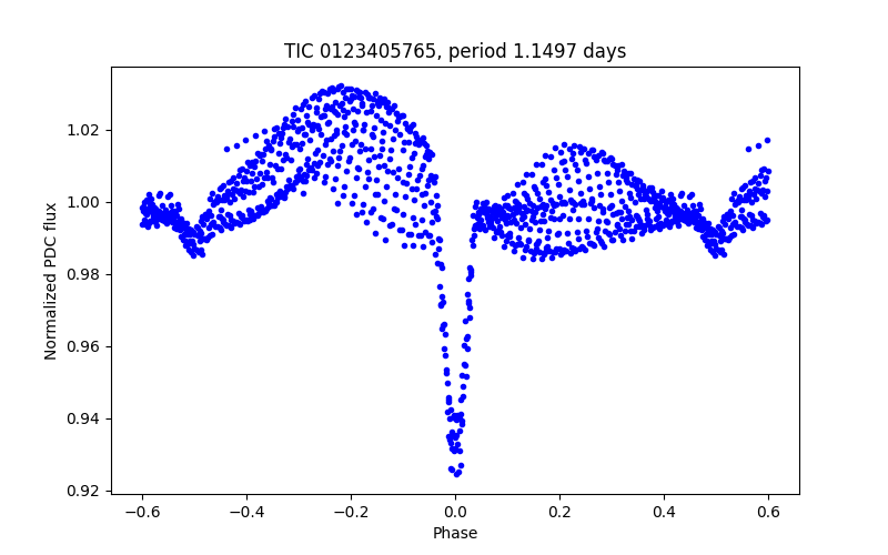 Phase plot