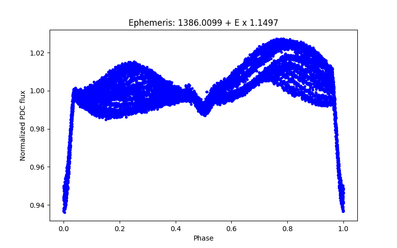 Phase plot