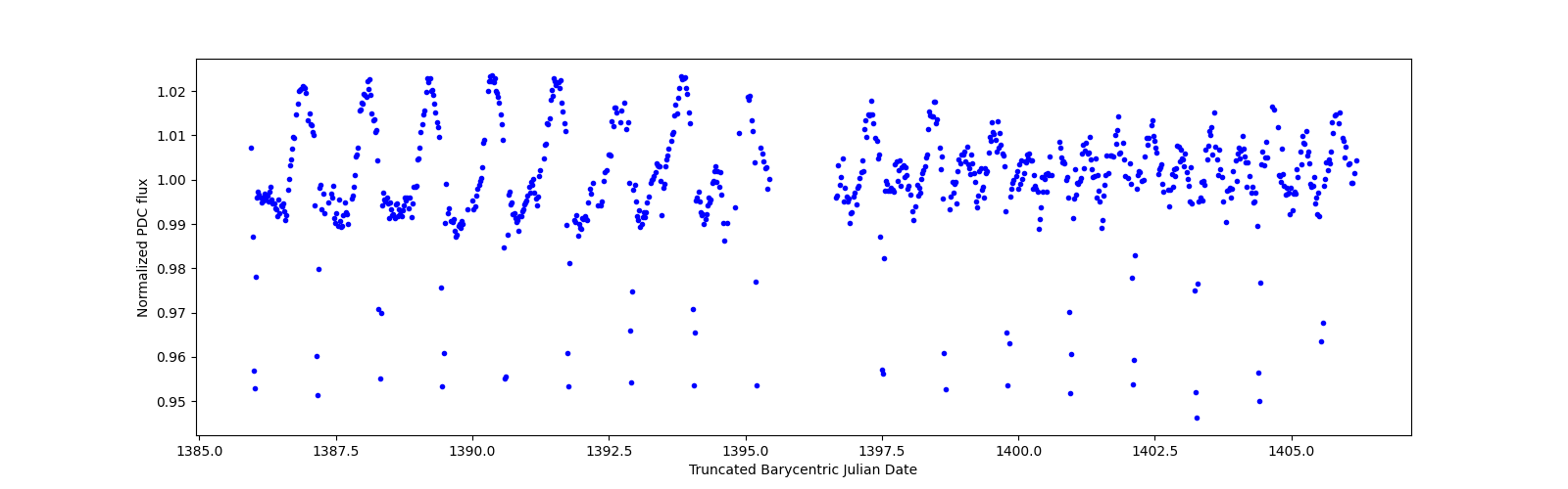 Timeseries plot