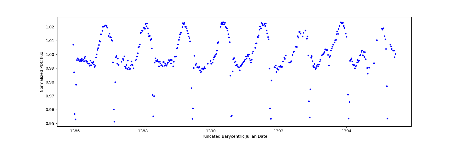 Zoomed-in timeseries plot