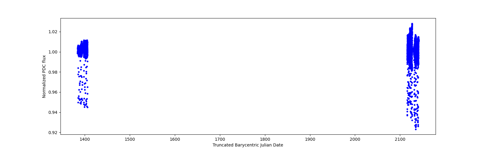 Timeseries plot
