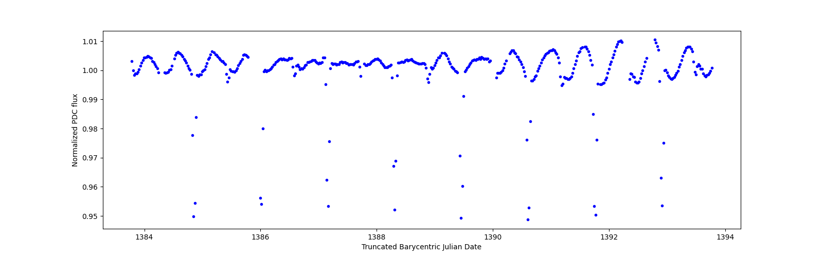 Zoomed-in timeseries plot