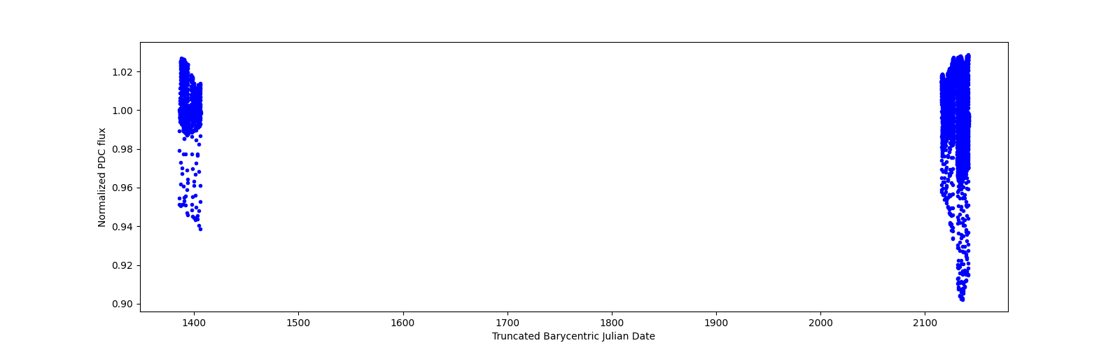 Timeseries plot