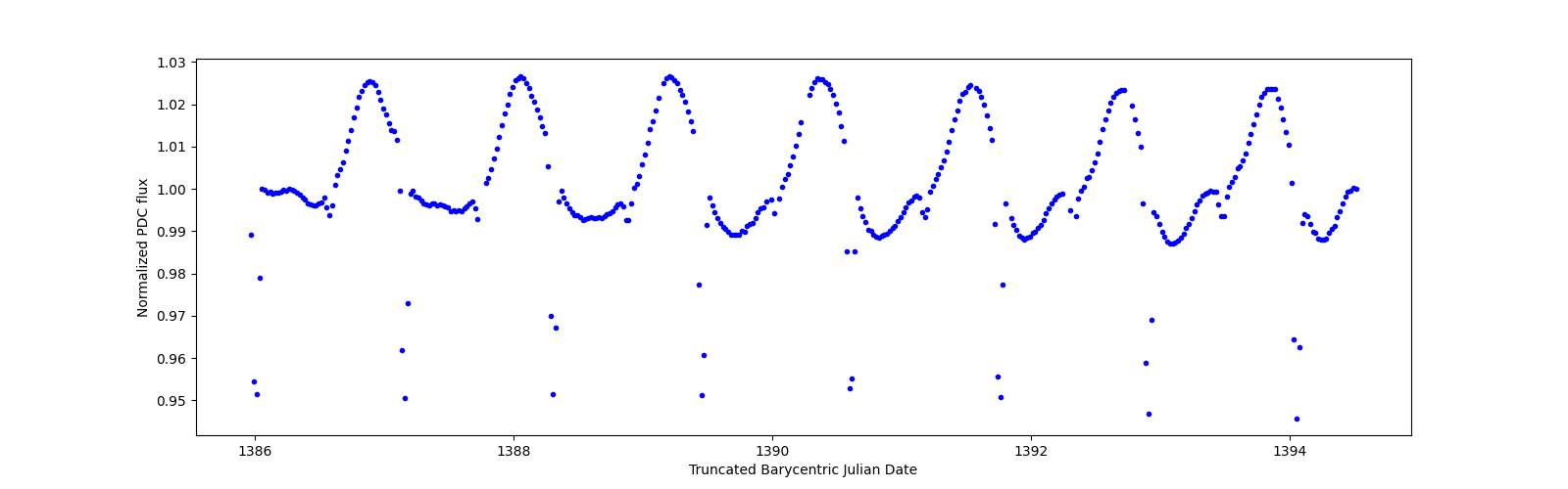 Zoomed-in timeseries plot