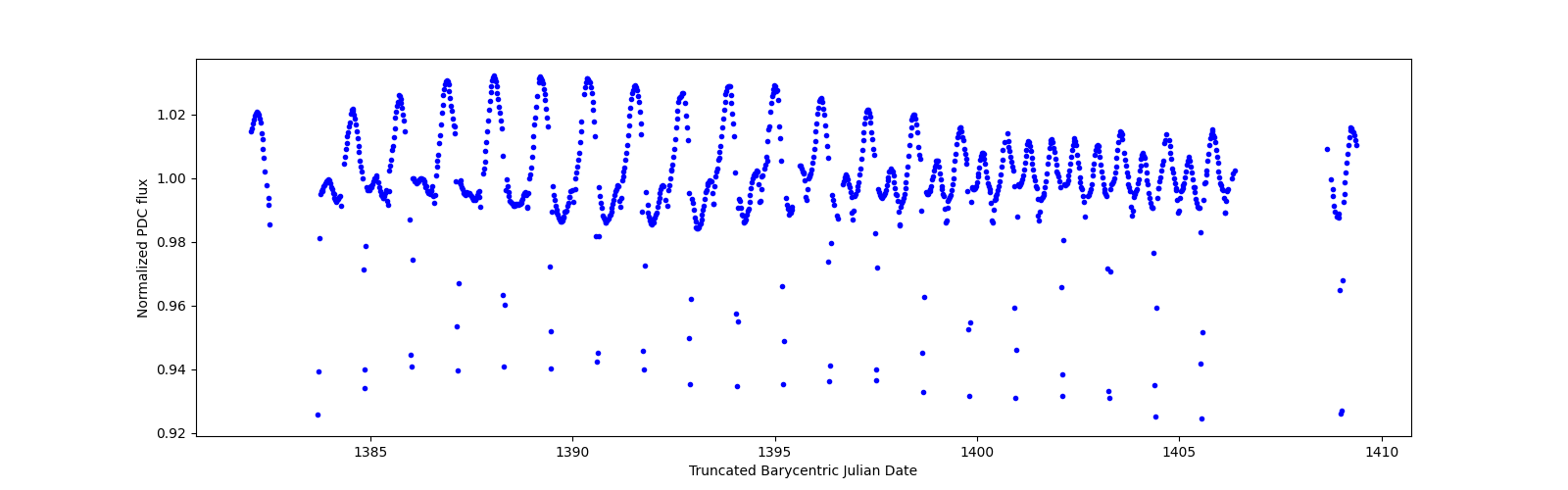 Timeseries plot