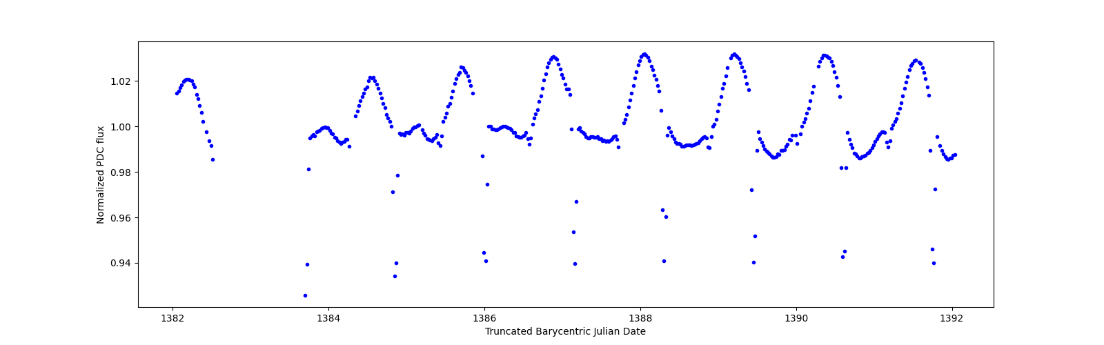 Zoomed-in timeseries plot