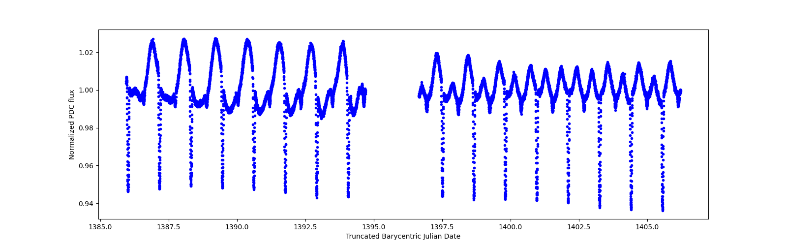 Timeseries plot