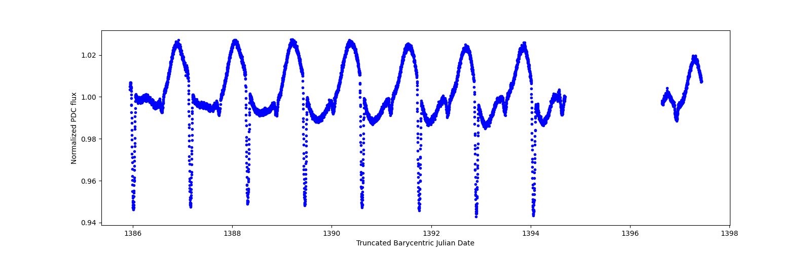 Zoomed-in timeseries plot