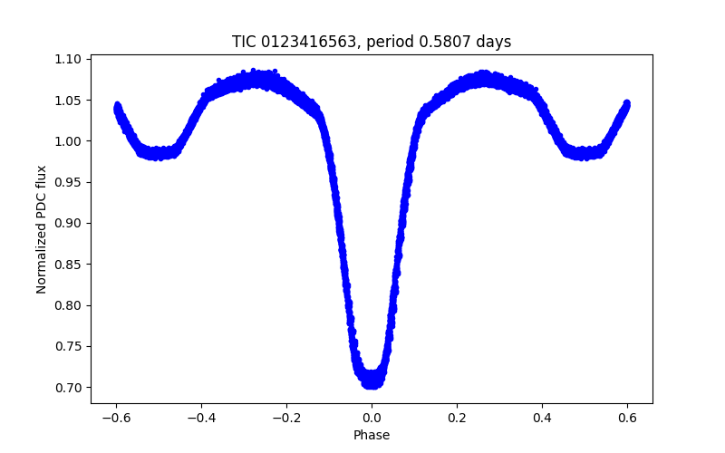 Phase plot