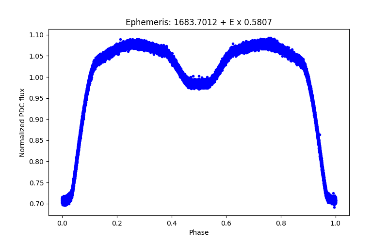 Phase plot