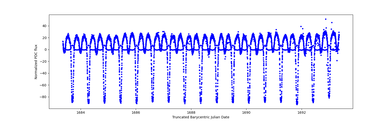 Zoomed-in timeseries plot