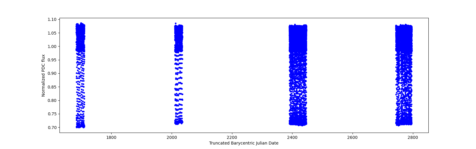 Timeseries plot