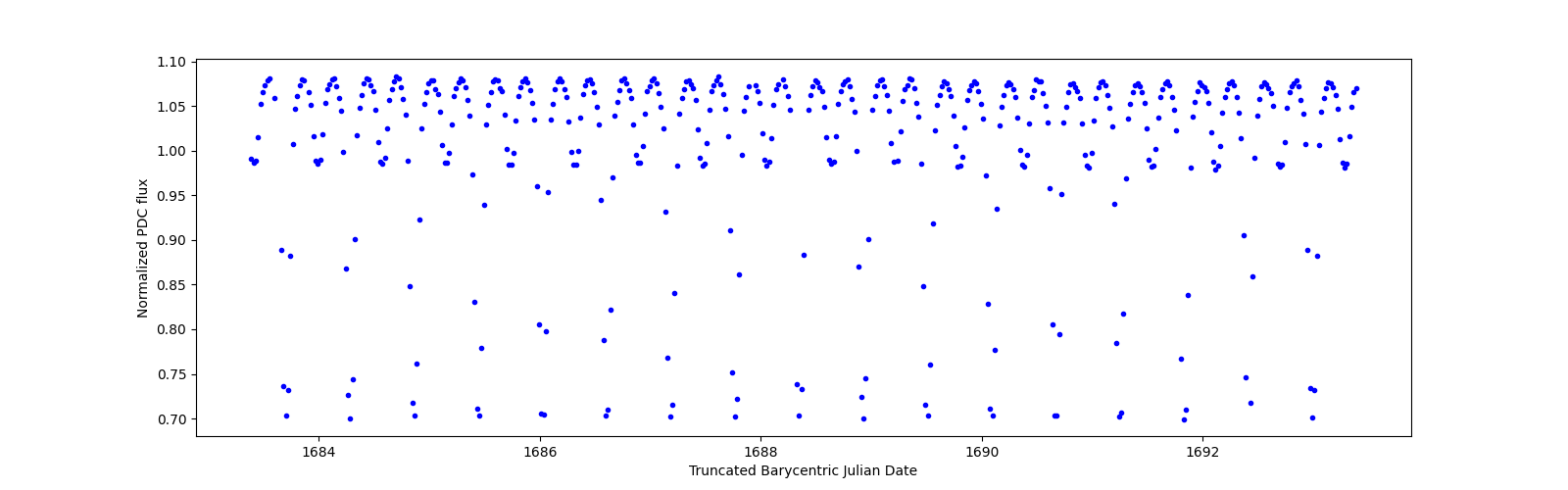 Zoomed-in timeseries plot