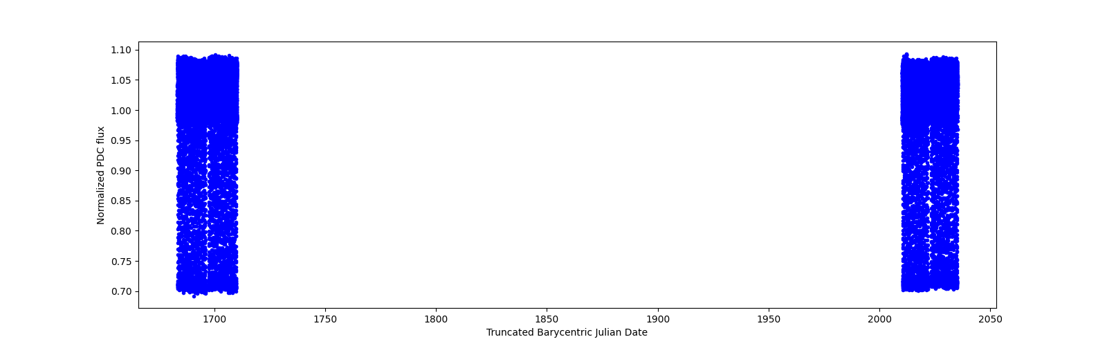 Timeseries plot