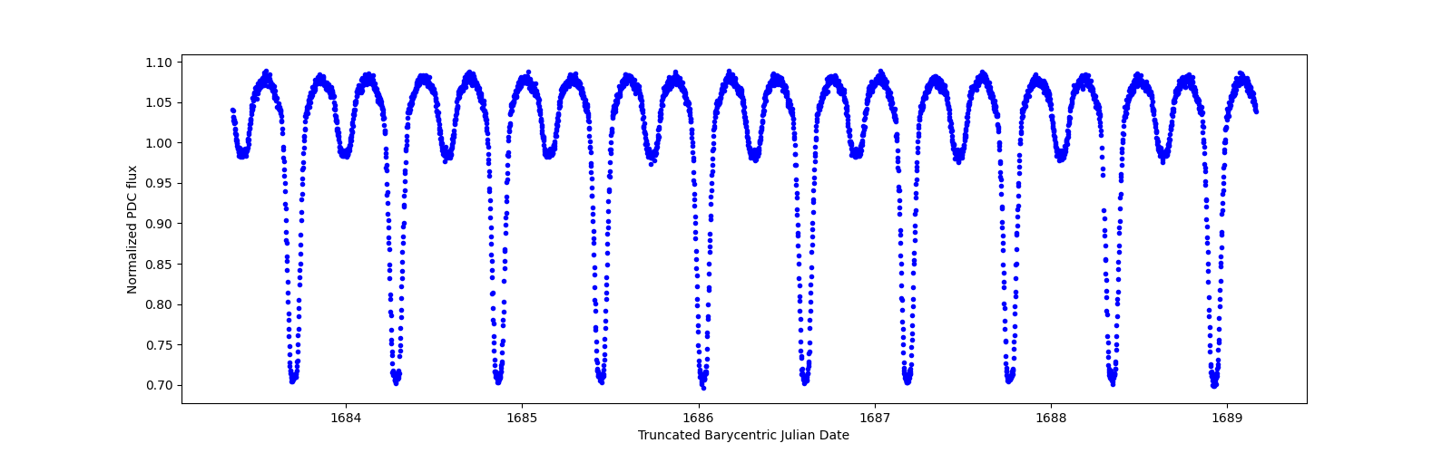 Zoomed-in timeseries plot