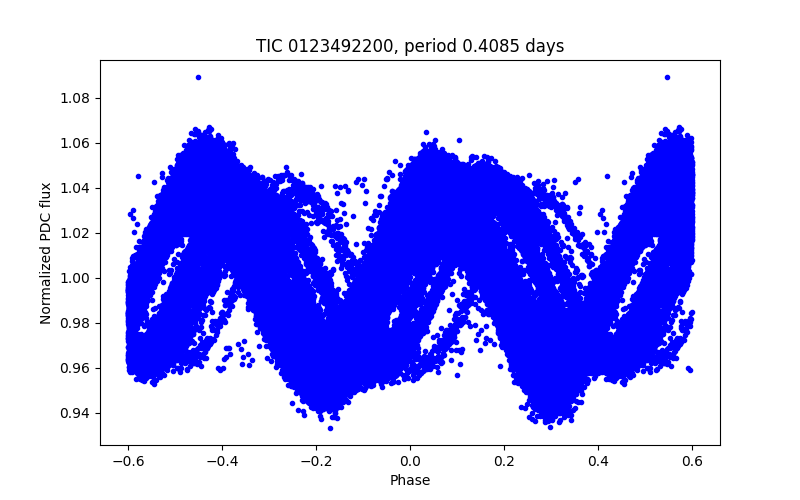 Phase plot