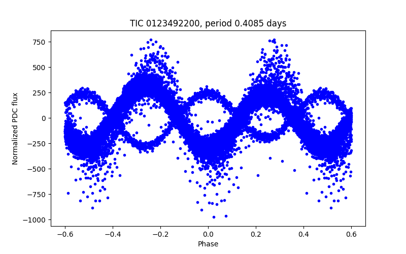 Phase plot