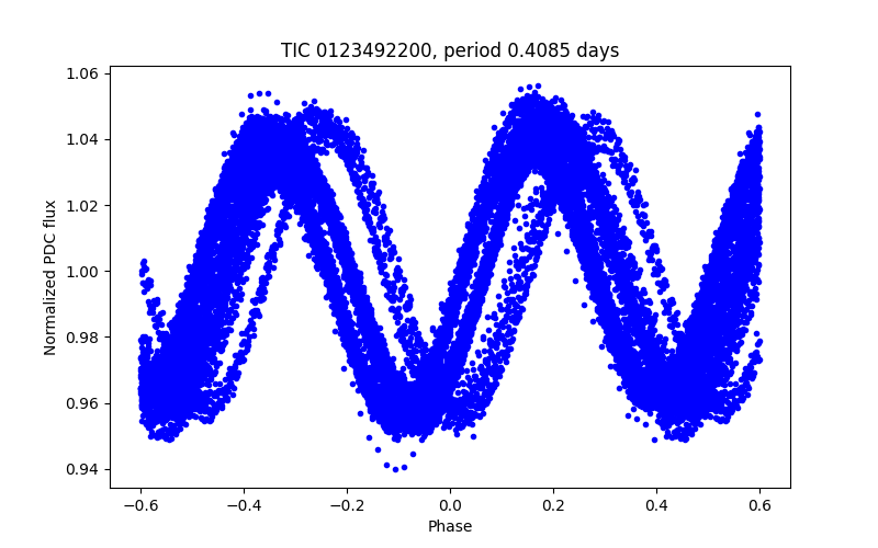 Phase plot