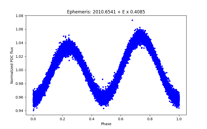 Phase plot