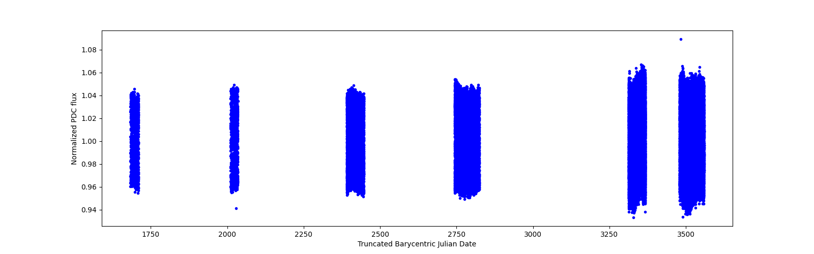 Timeseries plot