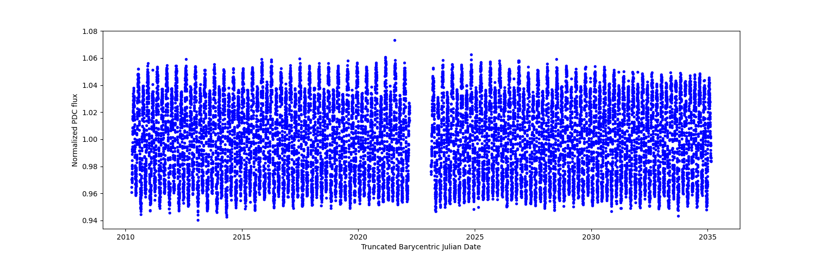 Timeseries plot