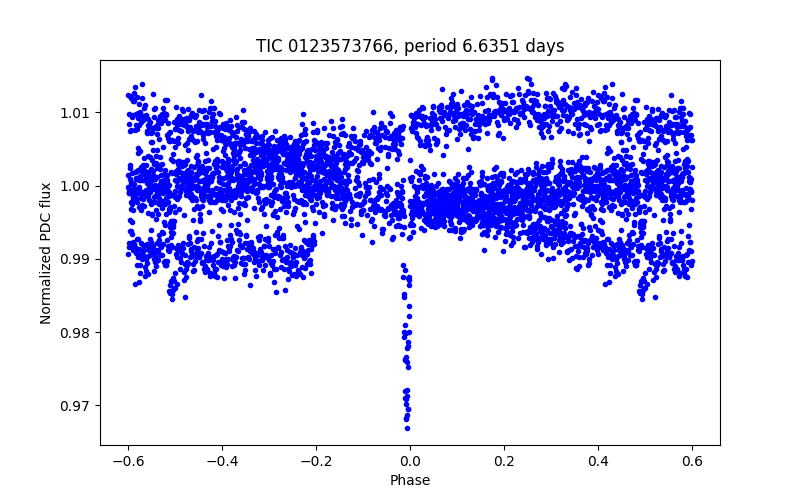 Phase plot