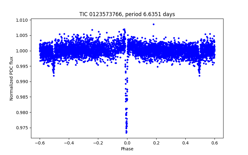 Phase plot