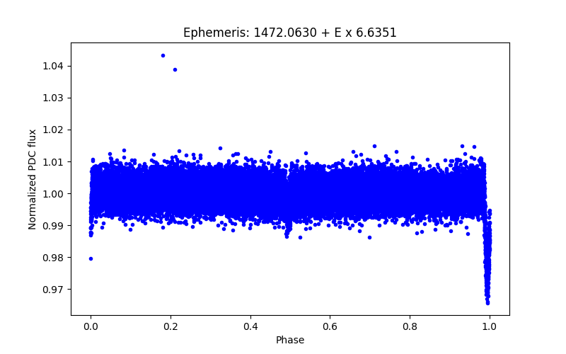 Phase plot