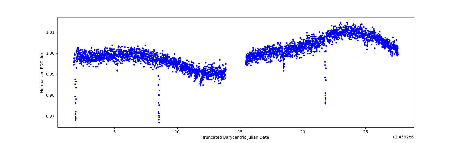 Timeseries plot