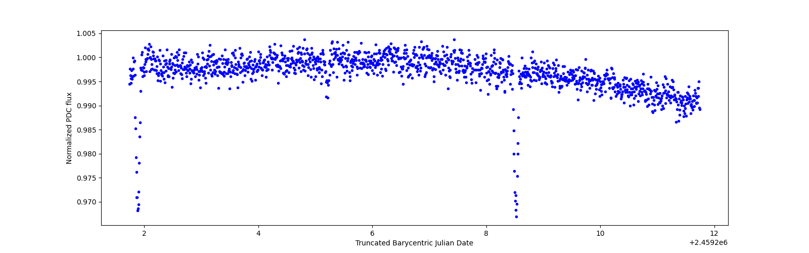 Zoomed-in timeseries plot