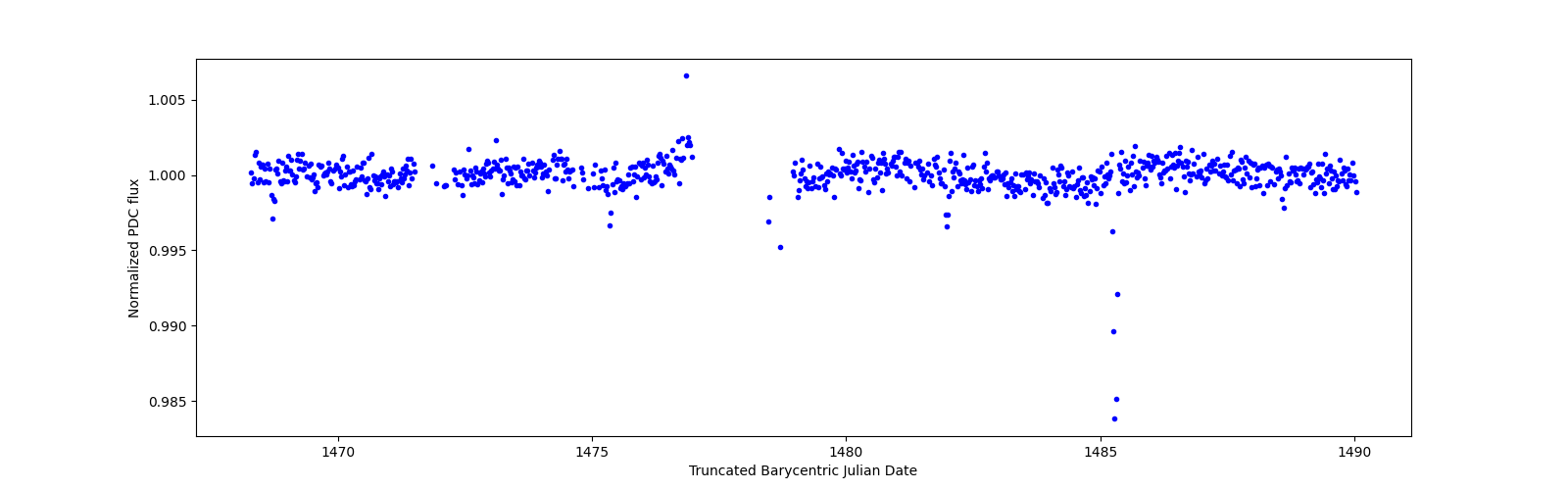 Timeseries plot