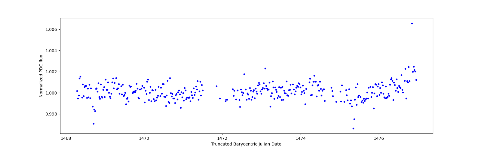 Zoomed-in timeseries plot